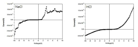 액정이 도포된 TFT 에 NaCl 을 떨어뜨렸을 때 I-V 특성(왼쪽) 과 HCl 을 떨어뜨렸을 때(오른쪽) I-V 특성