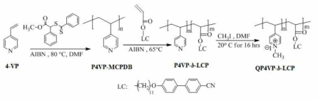 RAFT 중합법을 이용한 QP4VP-b-LCP 합성.