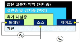 (a) 선택적 검출을 위한 새로운 planar geometry를 가진 LC-g -OFET 소자 구조.