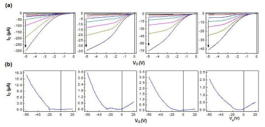 유기 채널층의 두께 (왼쪽부터 25, 50, 100, 150 nm)에 따른 LC-g-OFET 의 (a) Output (게이트 전압: 0 ⟶ -60V, step: -10V/드레인 전압: 0 ⟶ -5V) & (b) Transfer 그래프 (게이트 전압: 0 ⟶ -60V/드레인 전압: -1V).