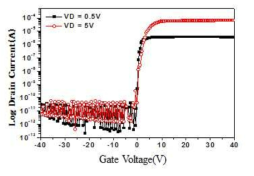 Transfer characteristics of LC-IGOTFT on glass