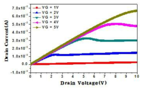 Output characteristics of LC-IGOTFT on glass