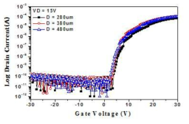 Transfer characteristics of LC-IGO TFT on glass as a function of Channel-Gate distance