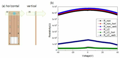 (a)자기장 안에서의 소자의 모식도와 (b)소자의 전기 저항값 변화 특성