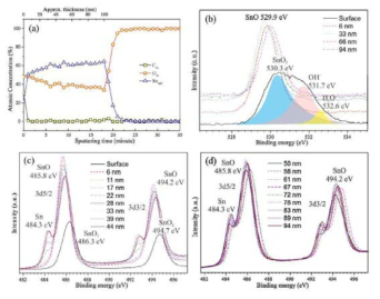 (a)SnO 박막의 막두께에 따른 Sn3d5 와 O1s atomic concentration 분석, SnO 박 막의 막두께에 따른 고해상도 XPS 분석 (b)O1s, (c,d)Sn3d5