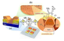 SnO 박막 센서의 등가회로도 및 NH3 가스 센싱 메커니즘 모식도