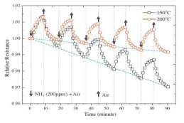 150℃와 250℃에서 SnO 박막센서 의 NH3 가스 센싱 및 회복 특성
