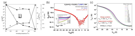 p-type 산화물 소재 및 TFT 제작 (a)La2NiO4 박막 열처리온도에 따른 전기적 특 성, (b)Cu2O TFT의 transfer 특성, (c)SnO TFT의 NBS 전기스트레스 transfer 특성