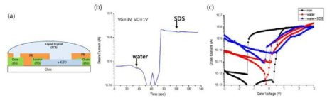 (a)무기반도체기반 액정센서 모식도, (b),(c)물과 SDS용액을 떨 어뜨렸을 때 액정센서의 전기적 특성 변화