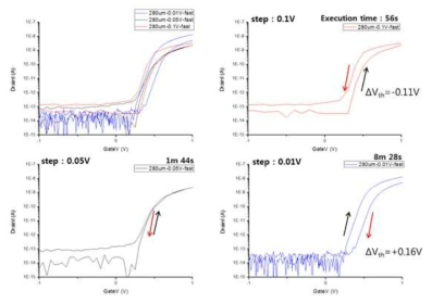 sweep time 변화에 따른 소자의 Vth hysteresis 특성