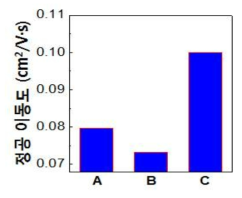 단위소자의 유기 박막 필름에서 향상된 무기 산화물 입자 분산 성에 따른 정공이동도