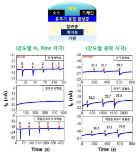 단위소자에서 외부자극(N2 flow 자극, 광학자극)에 따른 매트릭스 형 검출 실험결과.