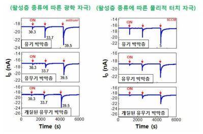 활성층의 종류에 따른 액정센서분자일체형 유무기 박막층 기반 어레이 센싱 소자의 검출한계에 대한 성능 평가 결과.