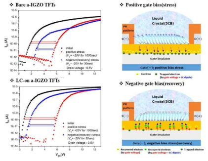 (좌) 액정 도포에 의한 a-IGZO TFT의 stress-recovery 효과 비교 및 (우) stress-recovery에서 액정 배향에 의 한 active layer의 전하 이동 모식도