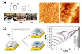 a) 유기(고분자)반도체 합성 및 계면제어를 위한 표면 AFM 이미지, (b) 고분자반도체-액정 계면제 어 연구를 위한 오염물질 처리 과정 및 소자 특성.