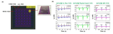 (a) 어레이 소자 설계도 및 제작된 소자 사진, (b) 어레이 소자 의 매트릭스 위치에 따른 자극별 검출결과