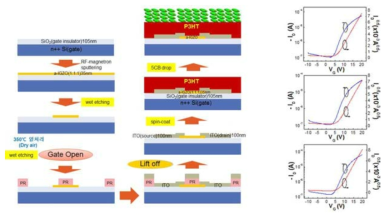 (좌)lift-off법을 이용한 TFT 소자 제작 및 액정 유무기 융합소자 제작 공정 모식도, (우)유무기 융 합 TFT소자의 transfer 특성 분석