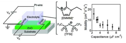 Ionic Liquid를 게이트 유전층으로 사용한 ZnO TFT 소자