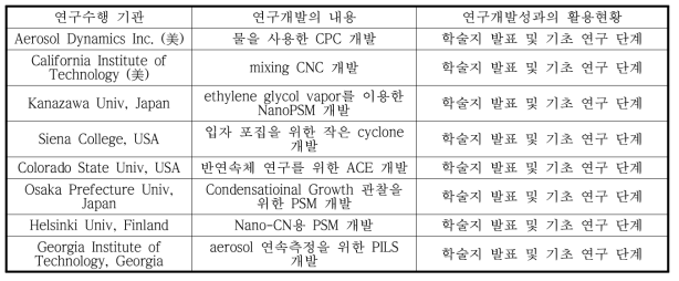 국내외 기술수준 요약