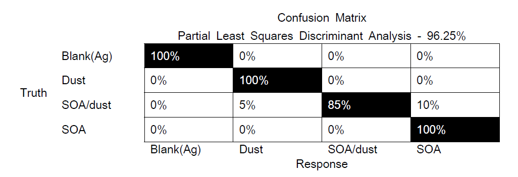 Silver membrane filter에 포집된 Blank, dust, SOA/dust, SOA 샘플의 Confusion Matrix