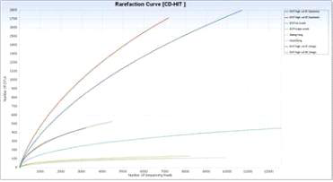 NGS 분석에 따른 각 시료별 rarefaction curve