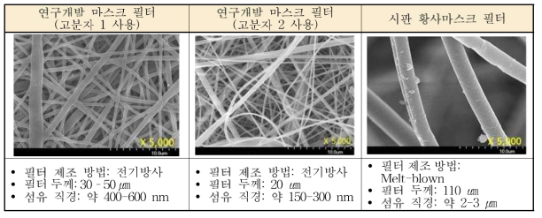 연구개발 마스크 필터의 SEM image 및 제조 조건 비교
