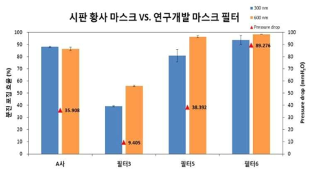 시판 황사마스크와 연구개발 마스크 필터의 성능 비교