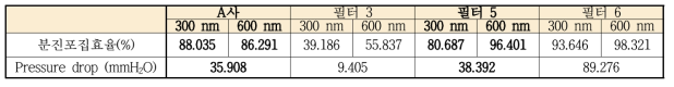 시판 황사마스크와 연구개발 마스크 필터의 성능 비교