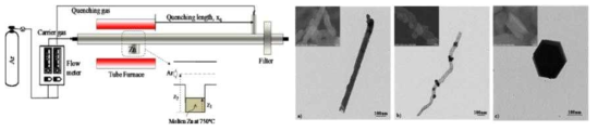 Condensation & Evaporation method 개략도 및 Quenching length변화에 따른 입자 Morphology