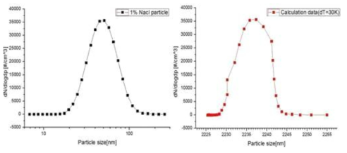 dT=30K에서의 1% Nacl particle 크기분포