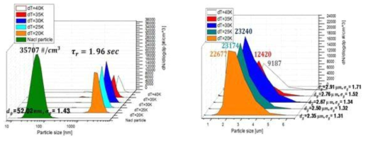 온도차에 따른 입자 성장률 변화 - Ethylene glycol 및 1% Nacl particle