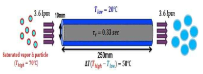 물과 100nm PSL particle을 이용한 응축성장 개념도