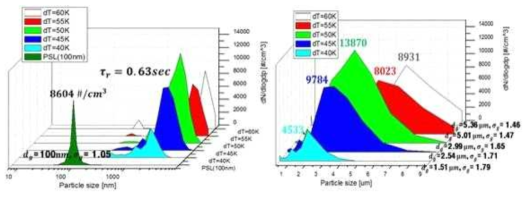 온도차에 따른 입자 성장률 변화 - 물 및 100nm PSL particle
