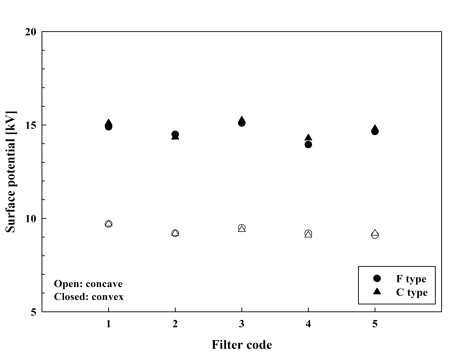 필름형 정전필터의 구조특성에 따른 표면전하밀도 측정 결과