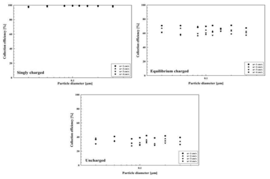 F-1 필터의 입자 대전 상태에 따른 집진효율