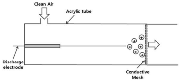 단극하전기의 개발을 위한 원통형 반응기의 모식도
