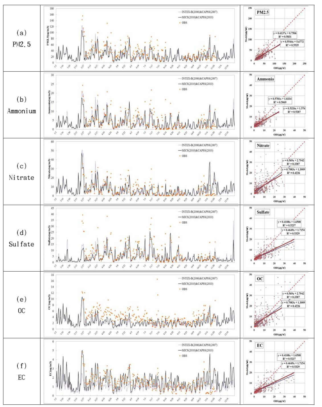 PM2.5 및 개별성분별 모사농도와 관측농도 비교