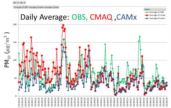 일평균 미세먼지 측정값 및 CMAQ/CAMx 모사 결과 비교