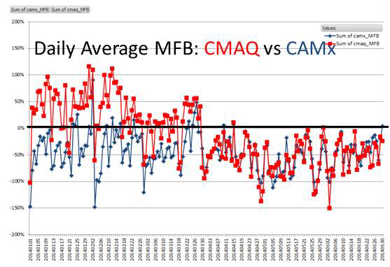 CMAQ/CAMx의 일평균 미세먼지 모사 값에 대한 Mean Fractional Bias