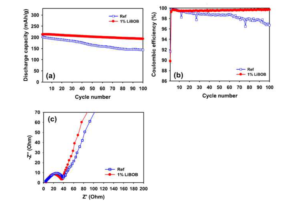 Electrochemical performance of Li1.17Ni0.17Mn0.5Co0.17O2 cathodes at 30oC