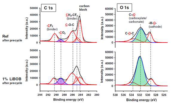 C 1s and O 1s XPS spectra of Li1.17Ni0.17Mn0.5Co0.17O2 cathodes after the first conditioning cycle in electrolytes with and without 1% LiBOB.