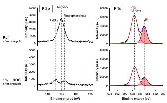 P 2p and F 1s XPS spectra of Li1.17Ni0.17Mn0.5Co0.17O2 cathodes after the first conditioning cycle in electrolytes with and without 1% LiBOB.