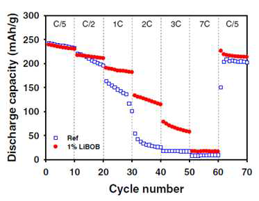 Rate capability of Li1.17Ni0.17Mn0.5Co0.17O2 cathodes at varous C rates.