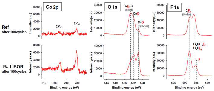 Co 2p, O 1s, and F 1s XPS spectra of Li1.17Ni0.17Mn0.5Co0.17O2 cathodes after 100 cycles in electrolytes with and without 1% LiBOB at 30oC.