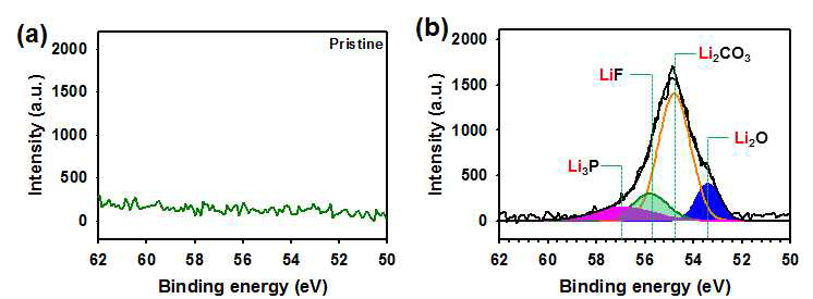 XPS spectra of the MoP/MoP2 anodes (a) before cycling and (b) after precycle.