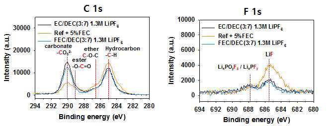 XPS spectra of anodes after precycle.