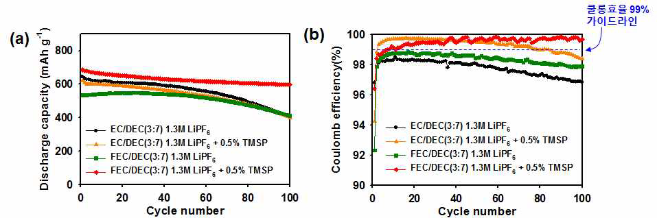 Cycling performance of anodes during 100 cycles at a rate of C/2.