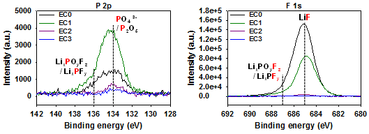 화성충방전 후 MoP/MoP2 음극의 P 2p, F 1s XPS 분석