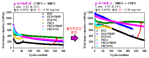 p-Si/MoP_H (850oC→500oC)과 p-Si/MoP_L (500oC→850oC) 음극의 상온 수명 특성