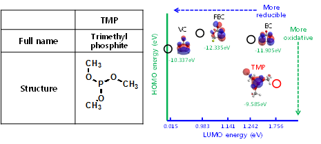 TMP의 화학구조와 분자오비탈 에너지